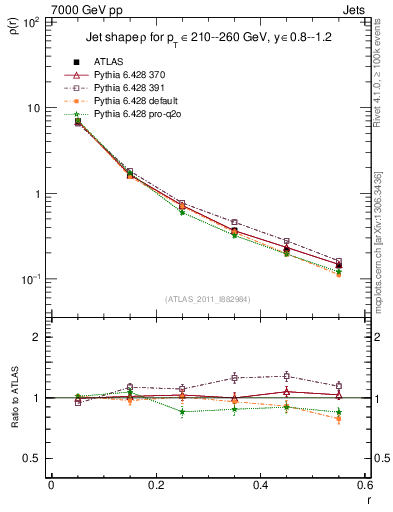 Plot of js_diff in 7000 GeV pp collisions
