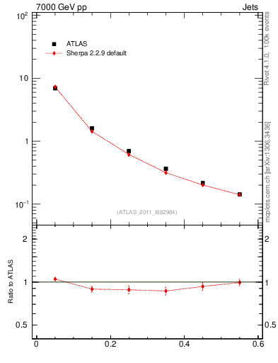 Plot of js_diff in 7000 GeV pp collisions