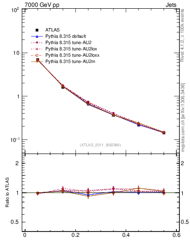 Plot of js_diff in 7000 GeV pp collisions