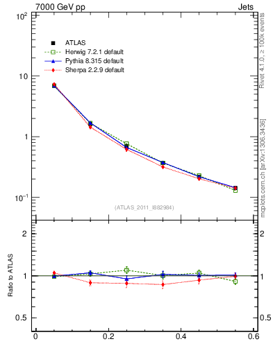 Plot of js_diff in 7000 GeV pp collisions