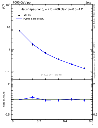 Plot of js_diff in 7000 GeV pp collisions