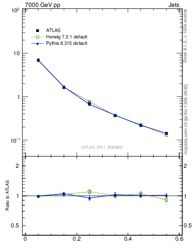 Plot of js_diff in 7000 GeV pp collisions