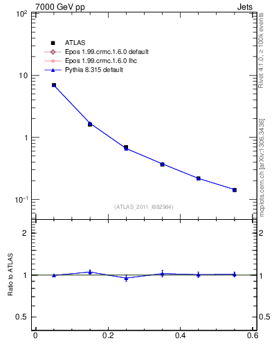 Plot of js_diff in 7000 GeV pp collisions