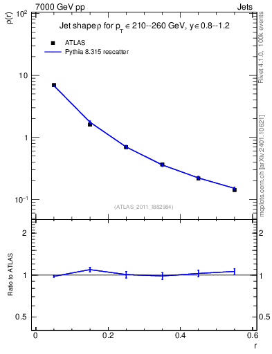Plot of js_diff in 7000 GeV pp collisions