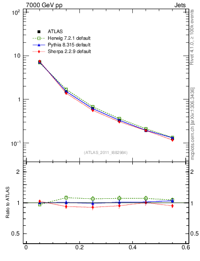 Plot of js_diff in 7000 GeV pp collisions