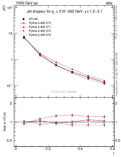 Plot of js_diff in 7000 GeV pp collisions
