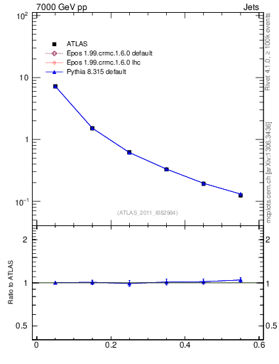 Plot of js_diff in 7000 GeV pp collisions