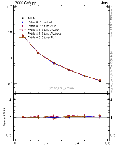 Plot of js_diff in 7000 GeV pp collisions
