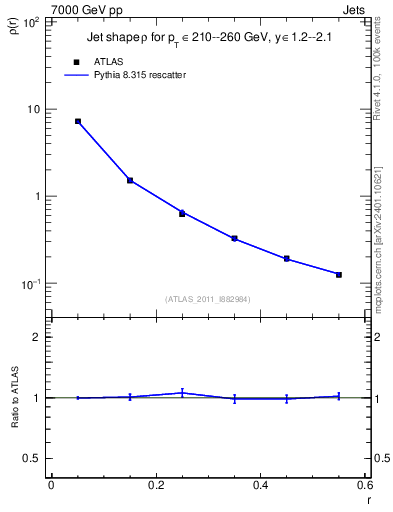 Plot of js_diff in 7000 GeV pp collisions