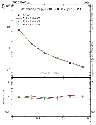 Plot of js_diff in 7000 GeV pp collisions