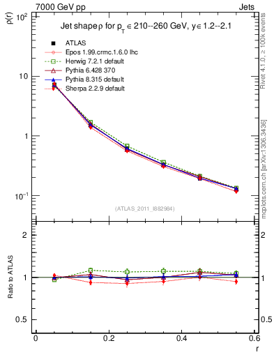 Plot of js_diff in 7000 GeV pp collisions