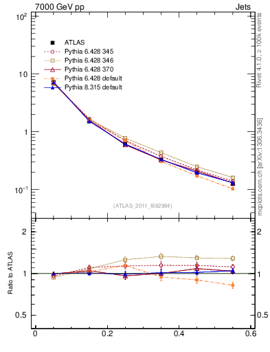 Plot of js_diff in 7000 GeV pp collisions