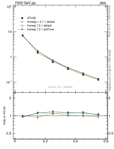 Plot of js_diff in 7000 GeV pp collisions