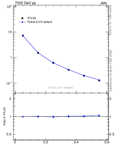 Plot of js_diff in 7000 GeV pp collisions