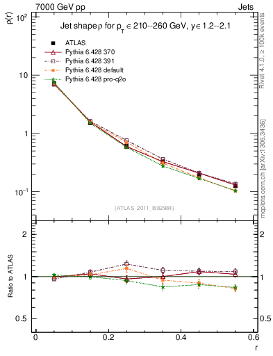 Plot of js_diff in 7000 GeV pp collisions