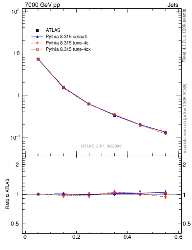 Plot of js_diff in 7000 GeV pp collisions
