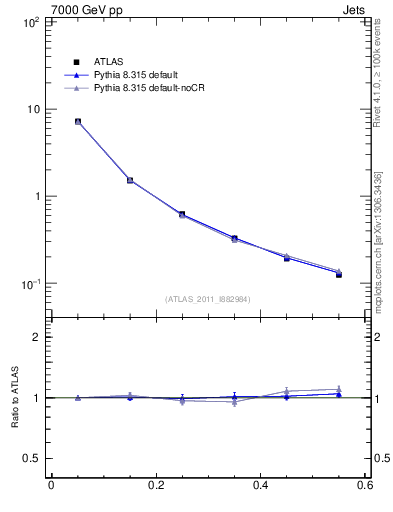 Plot of js_diff in 7000 GeV pp collisions