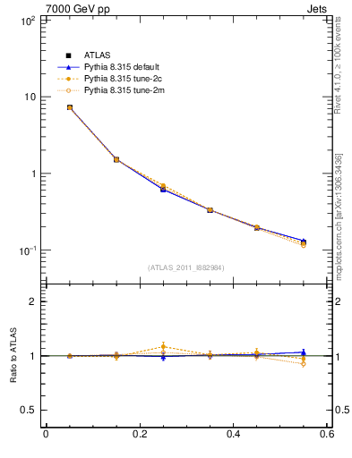 Plot of js_diff in 7000 GeV pp collisions