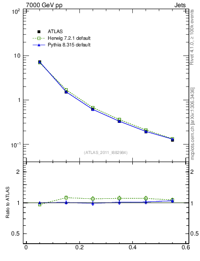 Plot of js_diff in 7000 GeV pp collisions