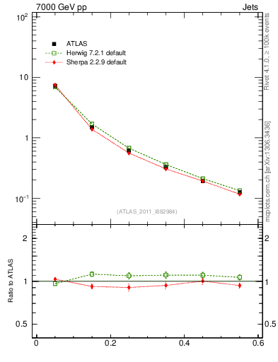 Plot of js_diff in 7000 GeV pp collisions