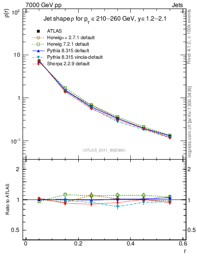 Plot of js_diff in 7000 GeV pp collisions
