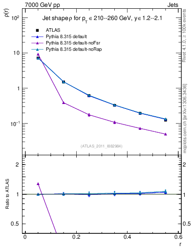 Plot of js_diff in 7000 GeV pp collisions