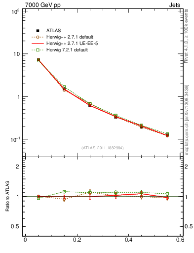 Plot of js_diff in 7000 GeV pp collisions