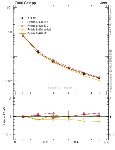 Plot of js_diff in 7000 GeV pp collisions