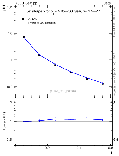 Plot of js_diff in 7000 GeV pp collisions
