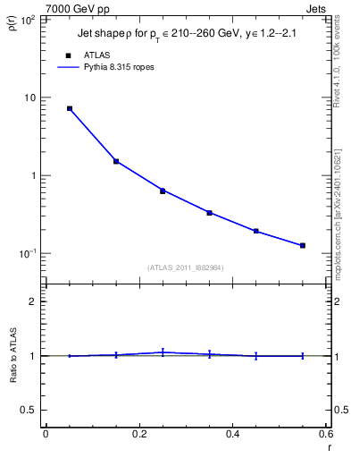 Plot of js_diff in 7000 GeV pp collisions