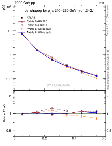 Plot of js_diff in 7000 GeV pp collisions