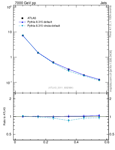 Plot of js_diff in 7000 GeV pp collisions