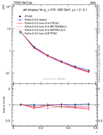 Plot of js_diff in 7000 GeV pp collisions