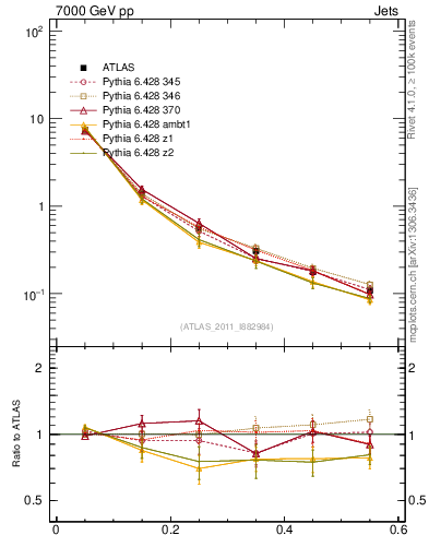 Plot of js_diff in 7000 GeV pp collisions