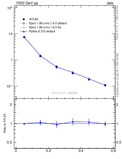Plot of js_diff in 7000 GeV pp collisions