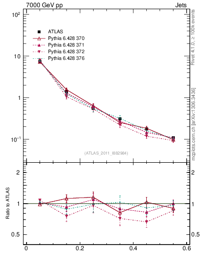 Plot of js_diff in 7000 GeV pp collisions