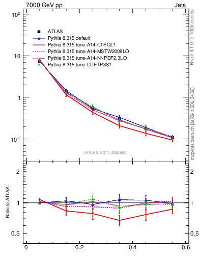Plot of js_diff in 7000 GeV pp collisions