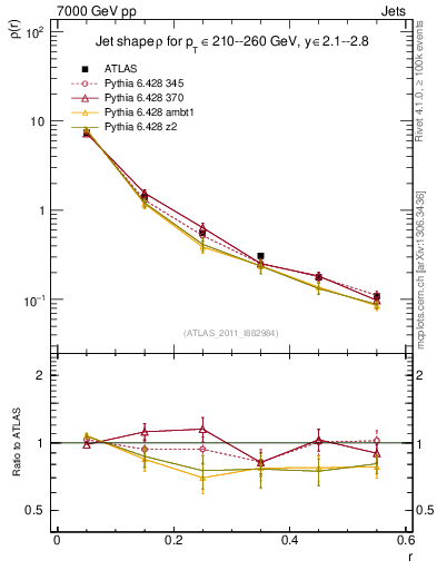 Plot of js_diff in 7000 GeV pp collisions