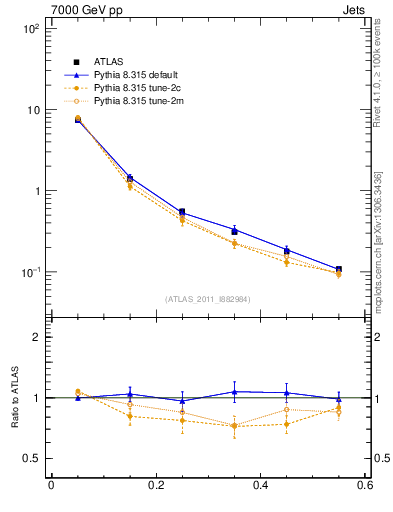 Plot of js_diff in 7000 GeV pp collisions