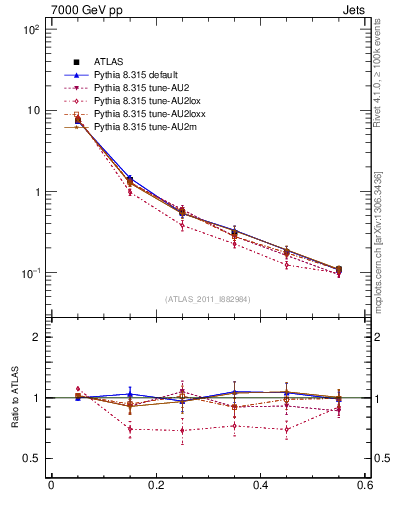 Plot of js_diff in 7000 GeV pp collisions