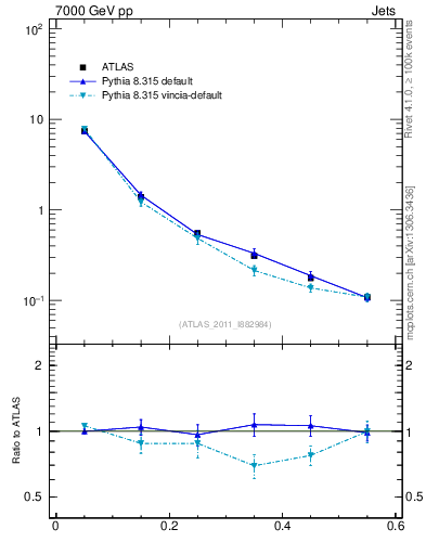 Plot of js_diff in 7000 GeV pp collisions