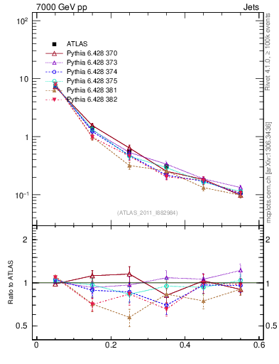 Plot of js_diff in 7000 GeV pp collisions