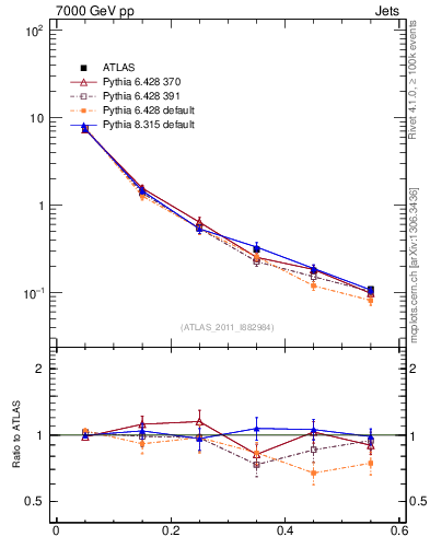 Plot of js_diff in 7000 GeV pp collisions