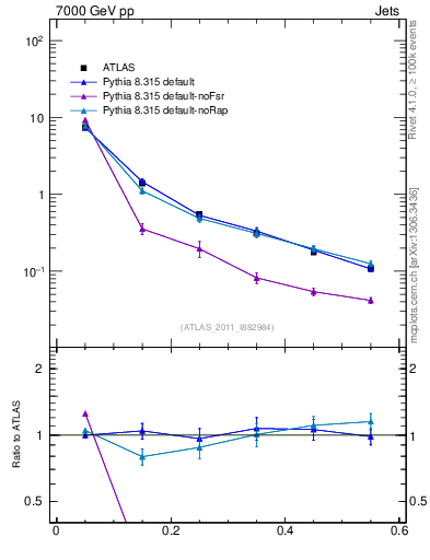 Plot of js_diff in 7000 GeV pp collisions