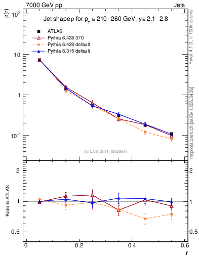 Plot of js_diff in 7000 GeV pp collisions