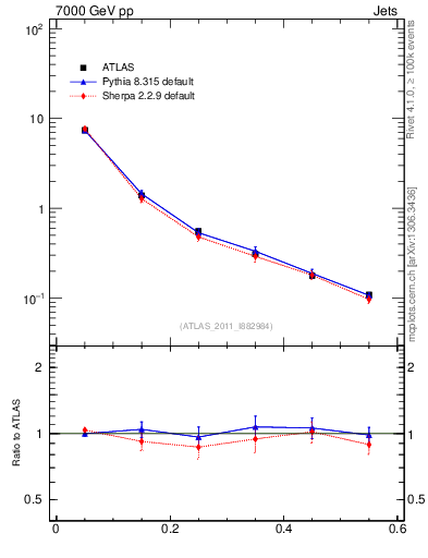 Plot of js_diff in 7000 GeV pp collisions