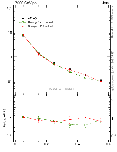 Plot of js_diff in 7000 GeV pp collisions