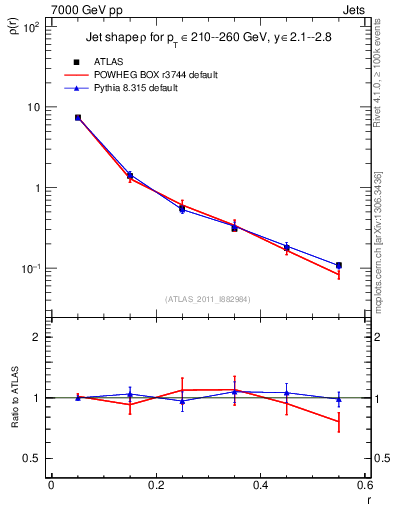 Plot of js_diff in 7000 GeV pp collisions