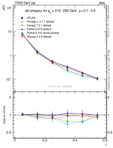 Plot of js_diff in 7000 GeV pp collisions