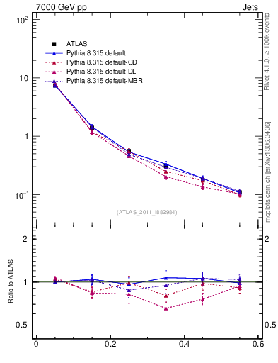 Plot of js_diff in 7000 GeV pp collisions